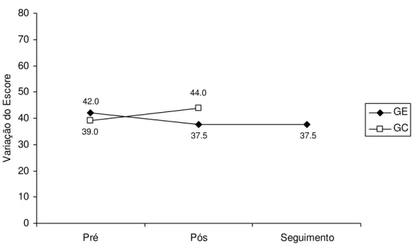 Figura 3. Variação do escore total médio da importância atribuída às habilidades sociais  pelos professores do GE e GC nas diferentes avaliações