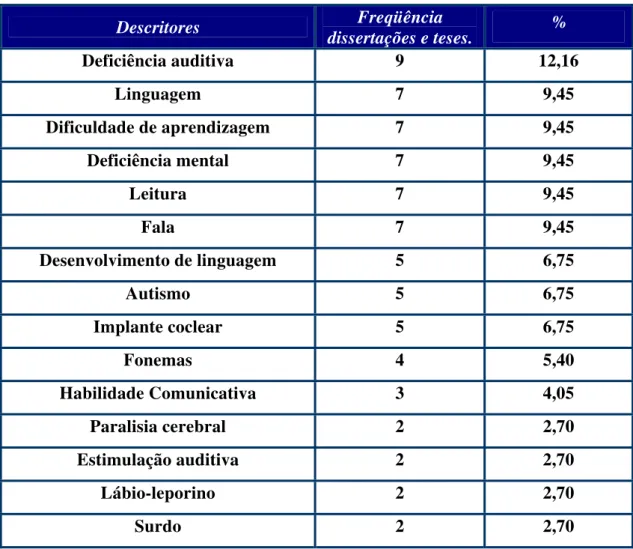 Tabela 1. Distribuição de descritor por trabalho.  Descritores  Freqüência  dissertações e teses