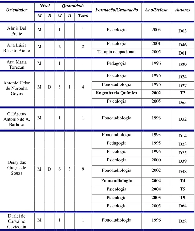 Tabela 2. Distribuição das dissertações e teses com interface Educação Especial e Fonoaudiologia  no período de 1984 – 2005 