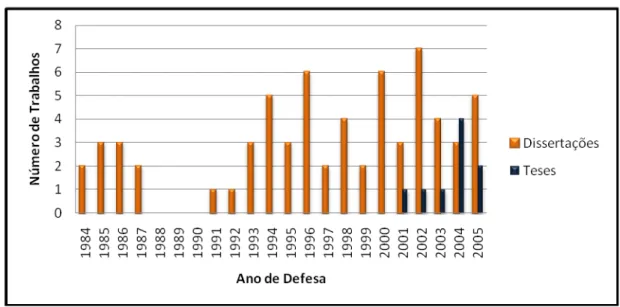 Figura 4. Distribuição dos trabalhos de dissertações e teses por ano de defesa. 