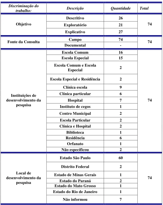 Tabela 5. Distribuição das dissertações e teses por objetivo e fonte de pesquisa .  Discriminação do 