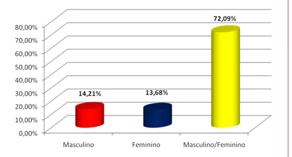 Figura 6. Distribuição por categoria de sexo. 