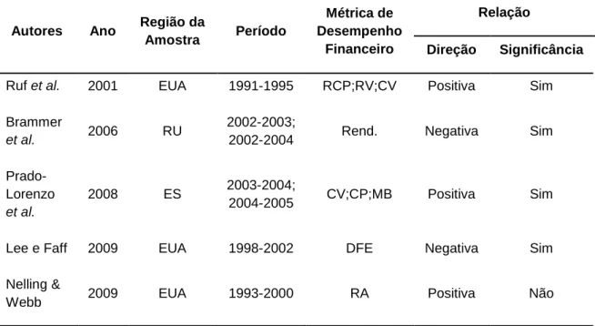 Tabela 1: Evidências empíricas sobre o impacto do desempenho de RSE sobre o desempenho  financeiro das empresas (cont.) 