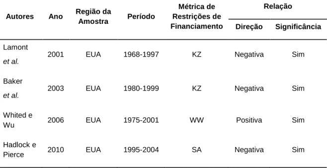 Tabela  4:  Evidências  empíricas  sobre  o  impacto  da  rendibilidade  sobre  as  restrições  de  financiamento das empresas 