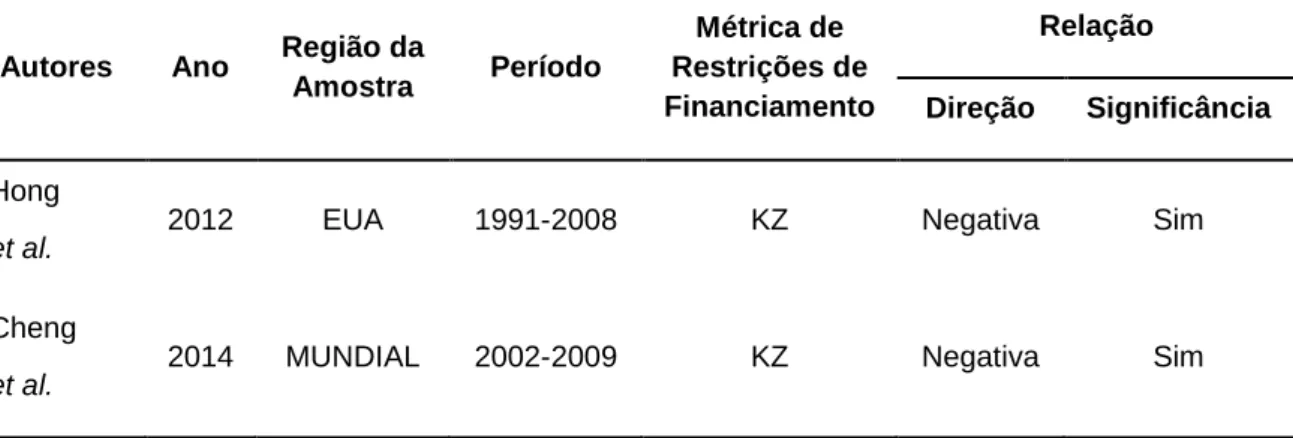 Tabela 5: Evidências empíricas sobre o impacto do desempenho de responsabilidade social  empresarial sobre as restrições de financiamento 