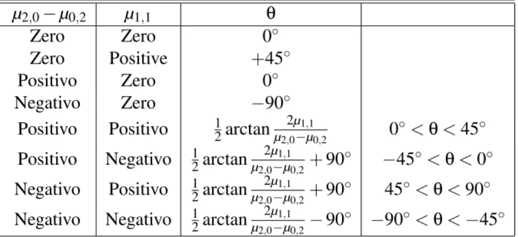 Tabela 2.1: A determinac¸˜ao do ˆangulo θ (orientac¸˜ao) ´e amb´ıguo, assim ´e necess´ario verifi- verifi-car µ 2,0 − µ 0,2 ≥ 0 e µ 1,1 ≥ 0 para encontrar o valor θ.