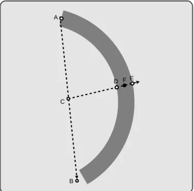 Figura 4.6: Na figura observamos que a partir dos pontos extremos do arco, A e B, encon- encon-tramos um terceiro ponto pertencente ao arco (F); partindo de um segmento de recta CD que est´a perpendicular ao segmento AB e de seguida encontrando o ponto m´e
