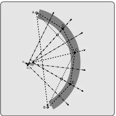 Figura 4.7: Esta figura mostra o processo iterativo para a determinac¸˜ao do centro do arco.