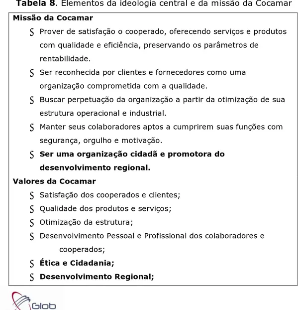 Tabela 8. Elementos da ideologia central e da missão da Cocamar  Missão da Cocamar 