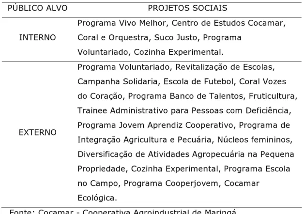 Tabela 9. Projetos sociais internos e externo da Cocamar 