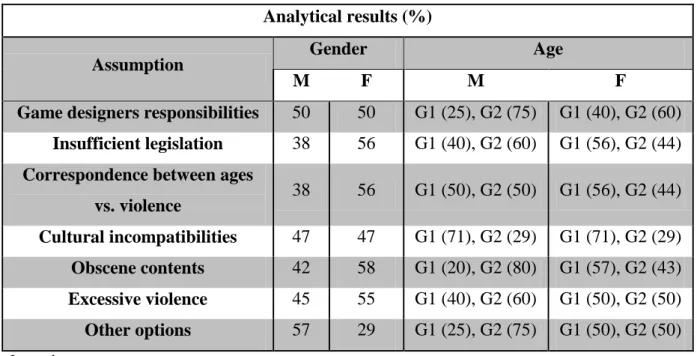 Table 2. Gender and age group analyses regarding non-agreement with legislation by importance 