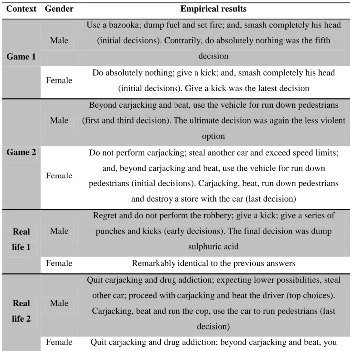 Table 4. Game scenarios results 