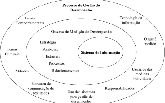Figura 3: Processo de Gestão do Desempenho e SMD   (Adaptado de Bititci et al., 1997)
