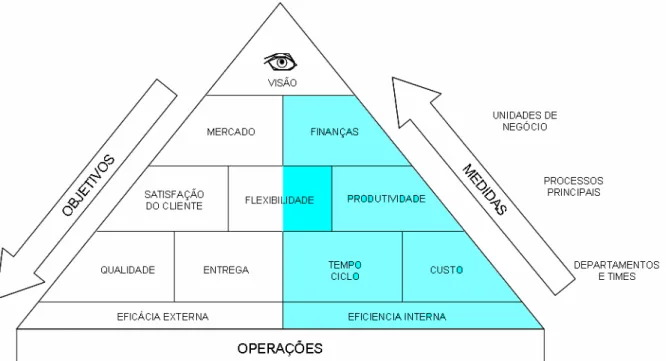 Figura 4: Performance Pyramid   (Adaptado de Cross e Lynch, 1989). 