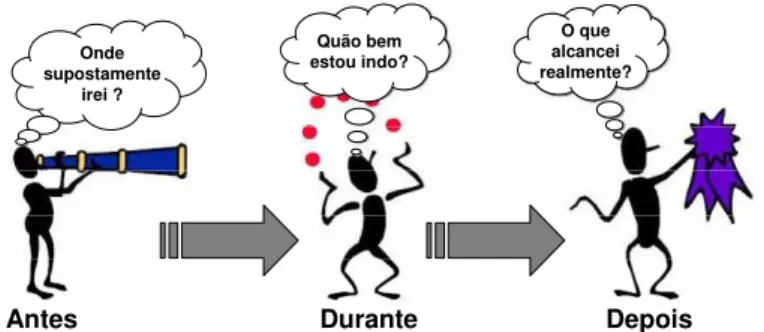 Figura 11: Relacionamento do SMD e tomada de ações   (Martins, 2002). 