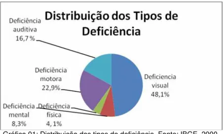 Gráfico 01: Distribuição dos tipos de deficiência. Fonte: IBGE, 2000. 