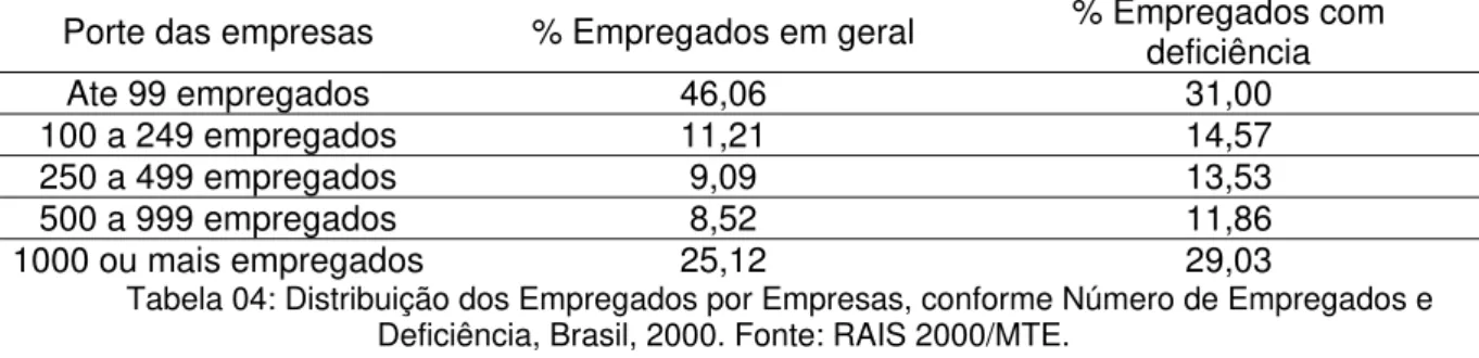 Tabela 04: Distribuição dos Empregados por Empresas, conforme Número de Empregados e  Deficiência, Brasil, 2000