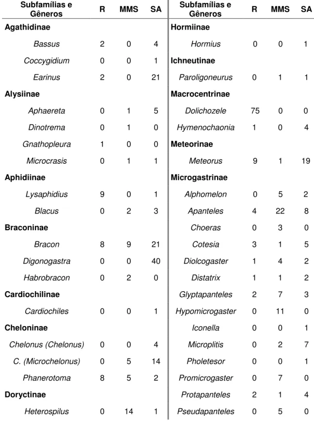 Tabela  1.  Abundância  dos  gêneros  de  Braconidae  (Hymenoptera)  coletados  por  armadilhas  Malaise  em  áreas  de  reflorestamento  (R),  mata  mesófila  semidecídua  (MMS)  e  sistema  silvipastoril  (SA)  da  Fazenda  Canchim  (Embrapa, Pecuária Su