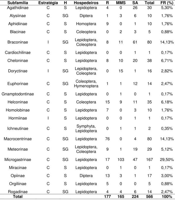 Tabela  2.    Estratégia  de  parasitismo  (C=  cenobionte;  I=  idiobionte),  hábito  (H)  (S=solitário;  G=gregário),  hospedeiros,  número  de  exemplares  de  Braconidae  e  freqüência  relativa  (FR)  em  áreas  de  reflorestamento  (R),  mata  mesófi