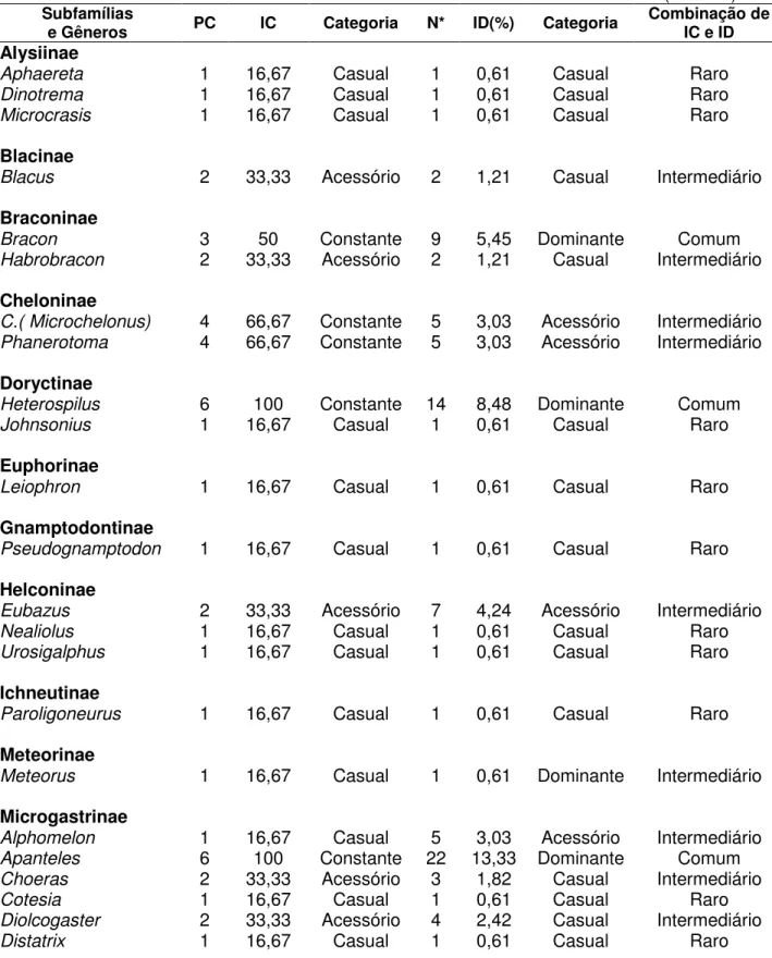 Tabela 3. Índices de constância e dominância para os gêneros encontrados em área  de  mata  mesófila  semidecídua  (MMS)  da  Fazenda  Canchim  (Embrapa,  Pecuária Sudeste, São Carlos, SP) de janeiro a julho de 2008