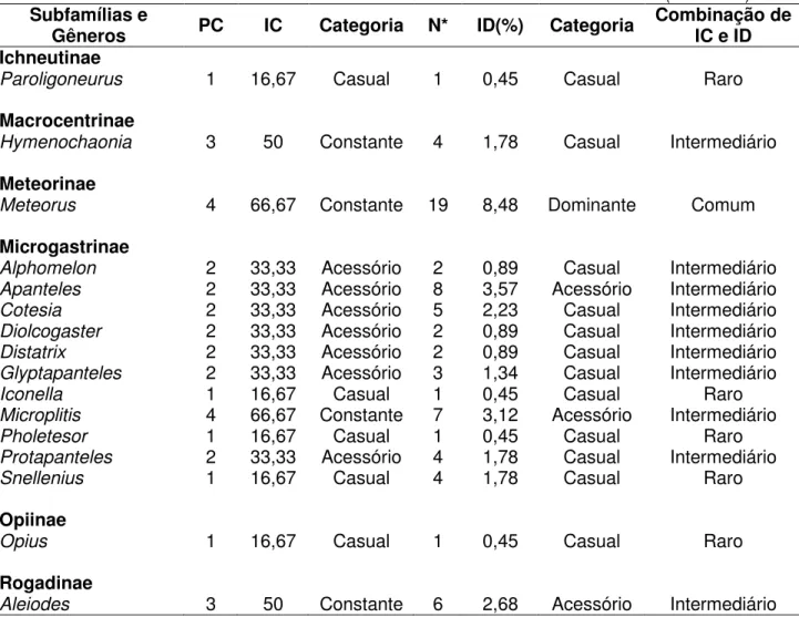 Tabela 4. Índices de constância e dominância para os gêneros encontrados em área  do Sistema Agrosilpastoril (SA) da Fazenda  Canchim (Embrapa, Pecuária  Sudeste,  São  Carlos,  SP)  de  janeiro  a  julho  de  2008