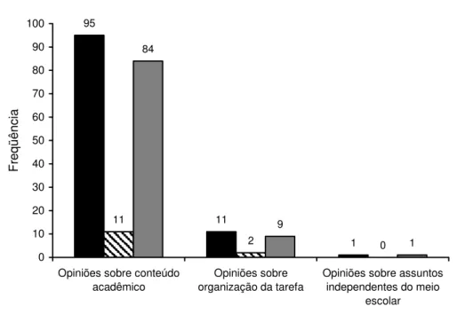 Figura 2 – Freqüência das classes de respostas da categoria Emitir opinião 