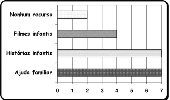Figura 17. Recursos auxiliares utilizados pelos pais na construção   de vínculos afetivos 