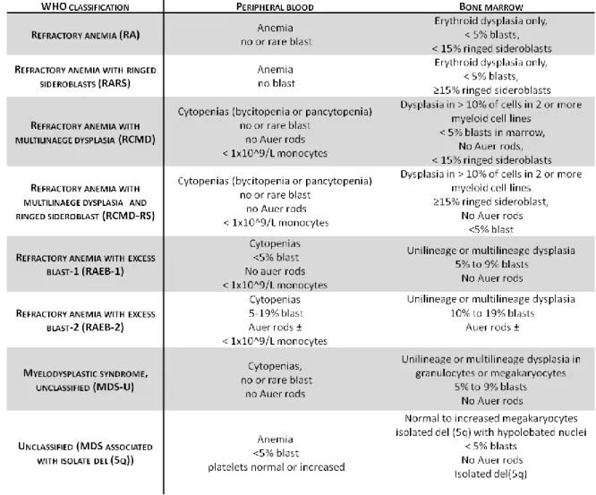 Table 1. MDS classification according to WHO 