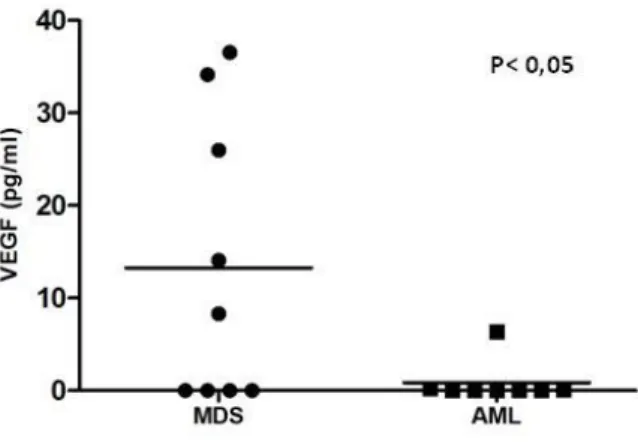 Figure  4.  Soluble  VEGF  levels  in  BM  supernatants  are  higher  in  MDS  patients  than  in  AML  patient samples