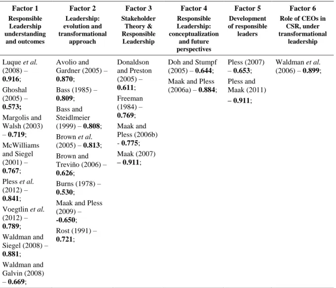 Table 6  Factor Analysis  Factor 1  Responsible  Leadership  understanding  and outcomes  Factor 2  Leadership:  evolution and  transformational approach  Factor 3  Stakeholder Theory &amp; Responsible Leadership  Factor 4  Responsible  Leadership:  concep