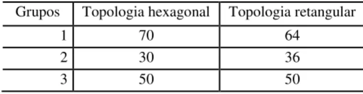 Tabela 10. Quantidade de observações em cada grupo, pelo método SOM. 