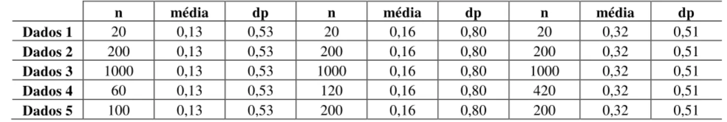 Tabela 10.1: Média e desvio padrão (dp) dos dados gerados. 