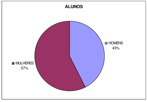 Gráfico 2: Distribuição de Gênero 