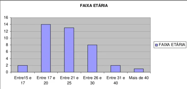 Gráfico 4: Faixa Etária 
