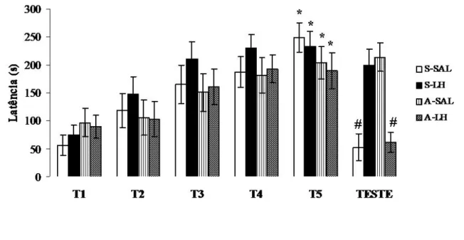Figura 9: Médias e erro padrão da média (±EPM) das latências dos grupos no Experimento I para os cinco  treinos e o teste