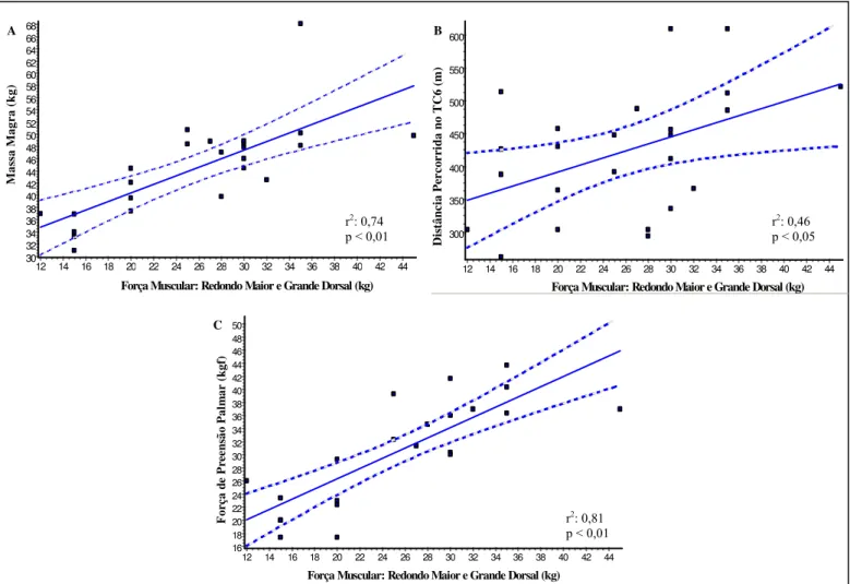 Figura 2: Relação da força dos músculos redondo maior e grande dorsal com a massa  magra (A), distância percorrida no teste de caminhada de seis minutos (B) e força de  preensão palmar (C)