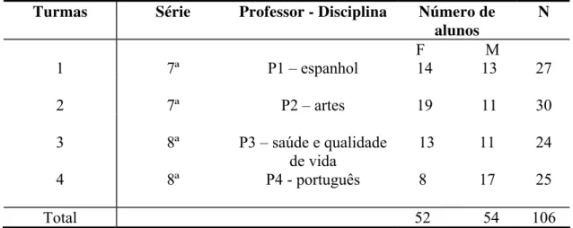 Tabela 1 – Caracterização dos alunos participantes da pesquisa. 