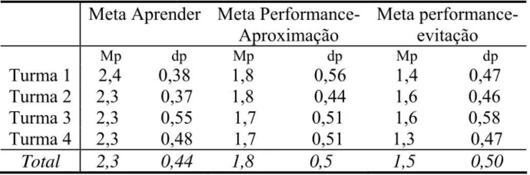 Tabela 2 – Escores médios relativos à meta aprender, meta performance  aproximação e meta performance evitação, obtidos pelos alunos das   quatro turmas
