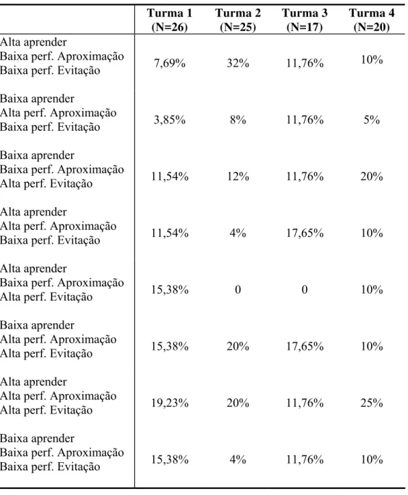 Tabela 3 – Porcentagens de alunos em cada uma das oito variações obtidas nos  escores médios das três metas