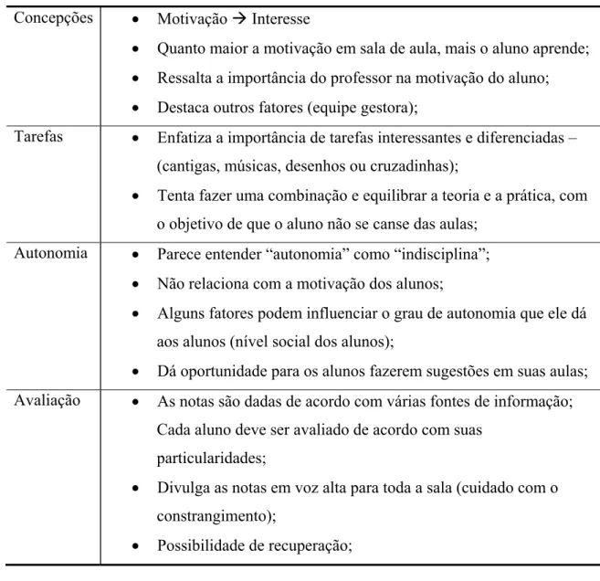 Tabela 5 – Síntese dos relatos de P1 durante a Entrevista sobre Concepções de  Motivação e Práticas em sala de aula