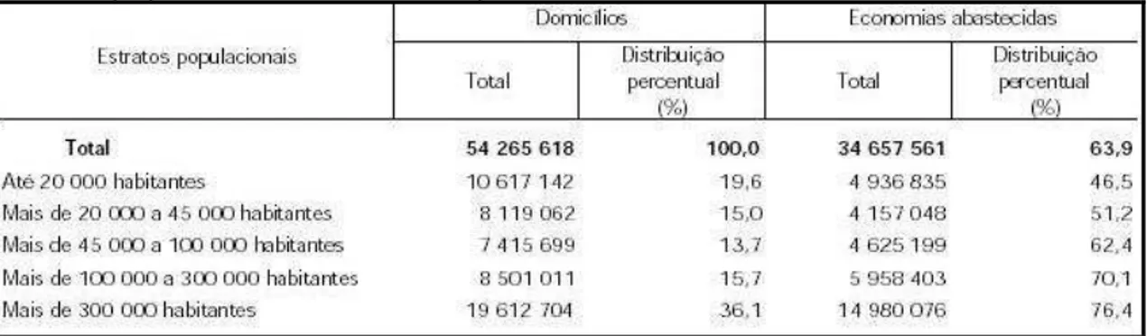 Tabela  03  -  Total  de  domicílios  e  de  economias  abastecidas,  segundo  os  estratos populacionais dos municípios  –  2000