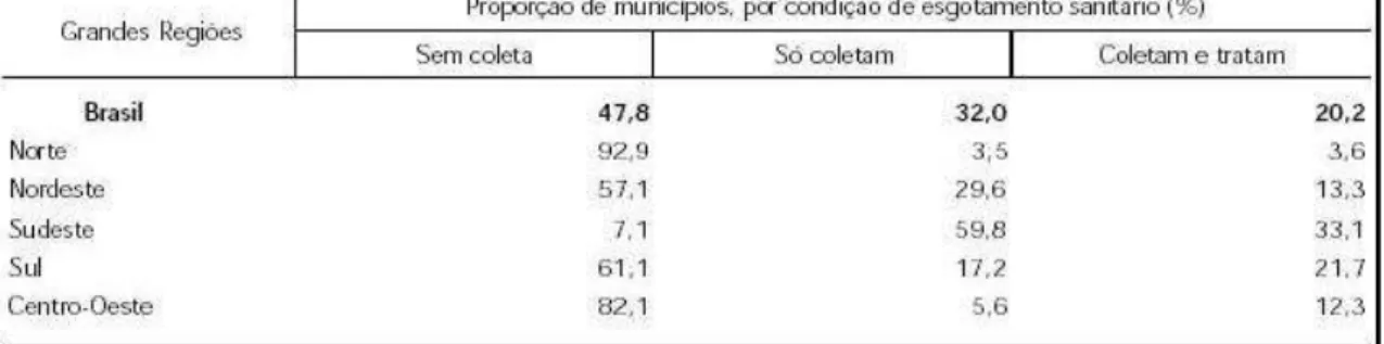 Tabela 07 - Proporção de municípios, por condição de esgotamento sanitário,  segundo as Grandes Regiões - 2000 