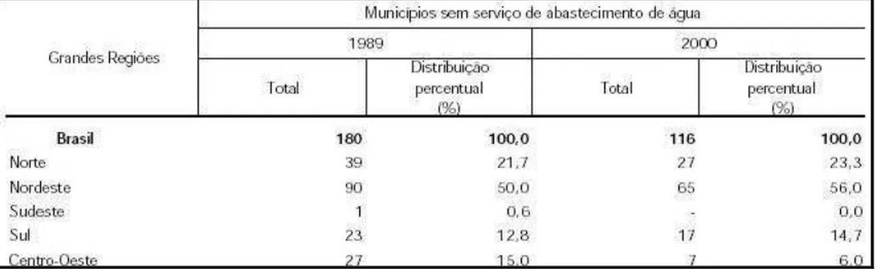 Tabela  08  -  Municípios  sem  serviço  de  abastecimento  de  água  e  respectiva  distribuição percentual, segundo as Grandes Regiões - 1989-2000