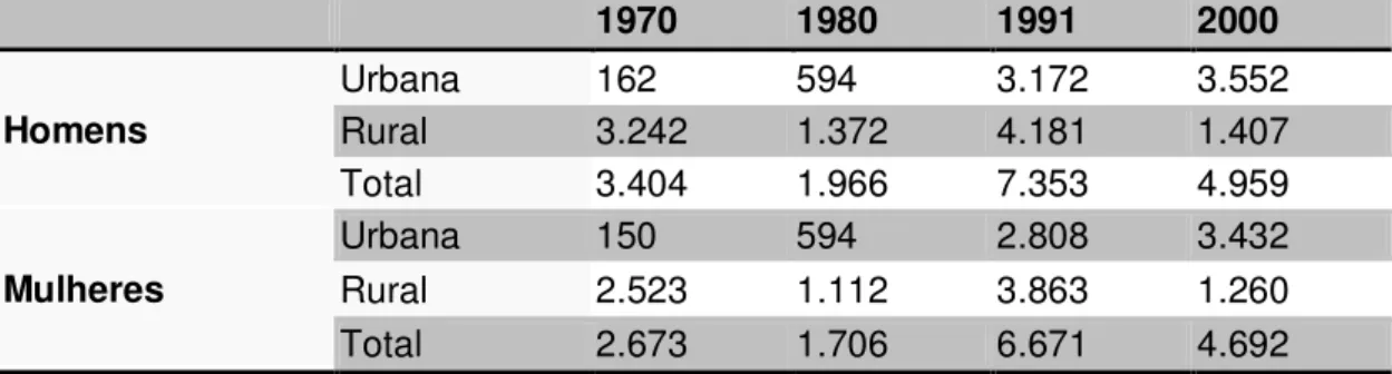 Tabela 10  –  População residente por sexo e situação de domicilio entre 1970  e 2000  1970  1980  1991  2000  Homens  Urbana  162  594  3.172  3.552 Rural 3.242 1.372 4.181 1.407  Total  3.404  1.966  7.353  4.959  Mulheres  Urbana  150  594  2.808  3.432
