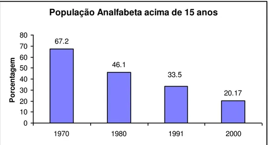 Figura  06  –  Porcentagem  da  população  acima  de  15  anos  de  idade  analfabeta  de  Novo  Airão
