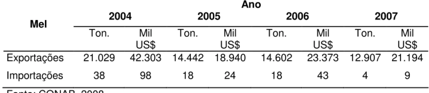 Tabela 1.1-3. Exportações e importações brasileiras de mel, de 2004 a 2007  Ano 