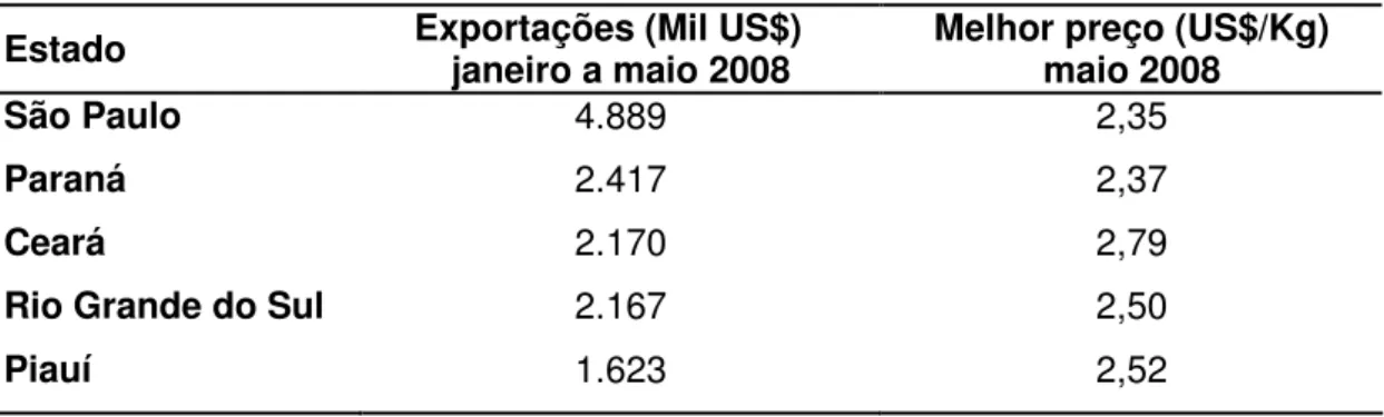 Tabela 1.1-4. Exportações brasileiras de mel, de janeiro a maio de 2008, e melhor  preço em maio de 2008 