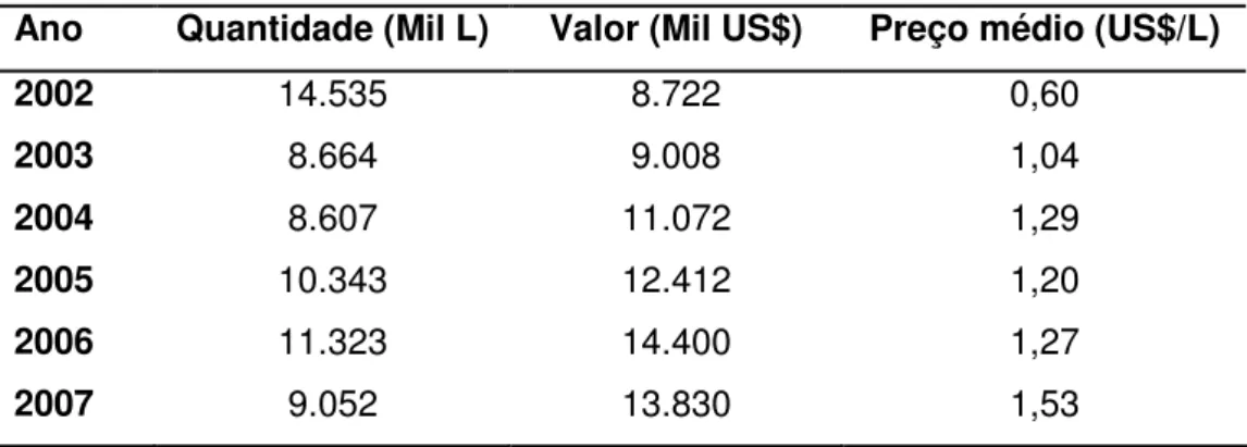 Tabela 1.2-1. Valores das exportações nacionais de cachaça, de 2002 a 2007  Ano  Quantidade (Mil L)  Valor (Mil US$)  Preço médio (US$/L) 