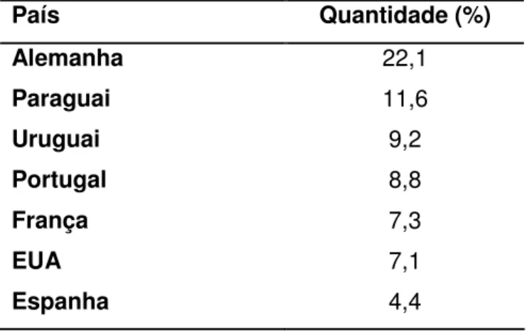 Tabela 1.2-2. Maiores compradores de cachaça brasileira, em 2007 