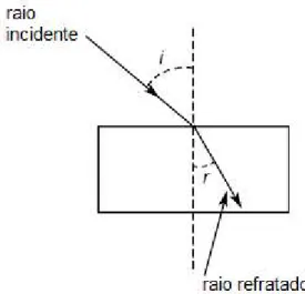 Figura 1.7 - Ilustração de raio incidente, raio  refratado e respetivos ângulos (Nielzen,  2010, adaptado)